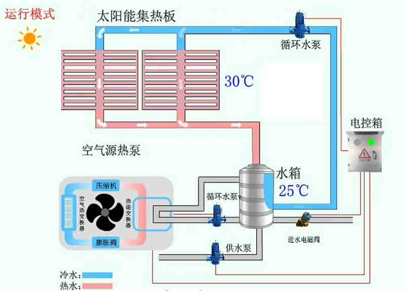 自建房、套房、別墅分體式太陽能平板熱水器